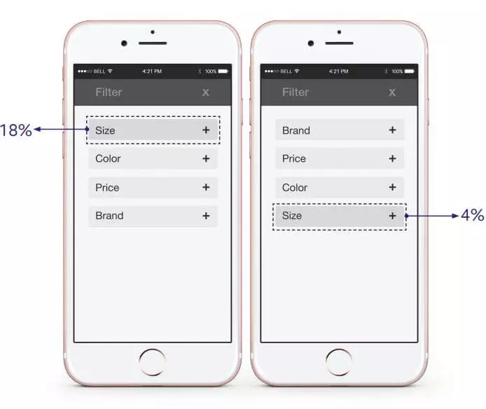 A side by side image of two filtering menus, with Size as the first and last option on the menu. When Size is the first option, it's click rate is 18%, but that number drops to just 4% when it is the last option on the menu.