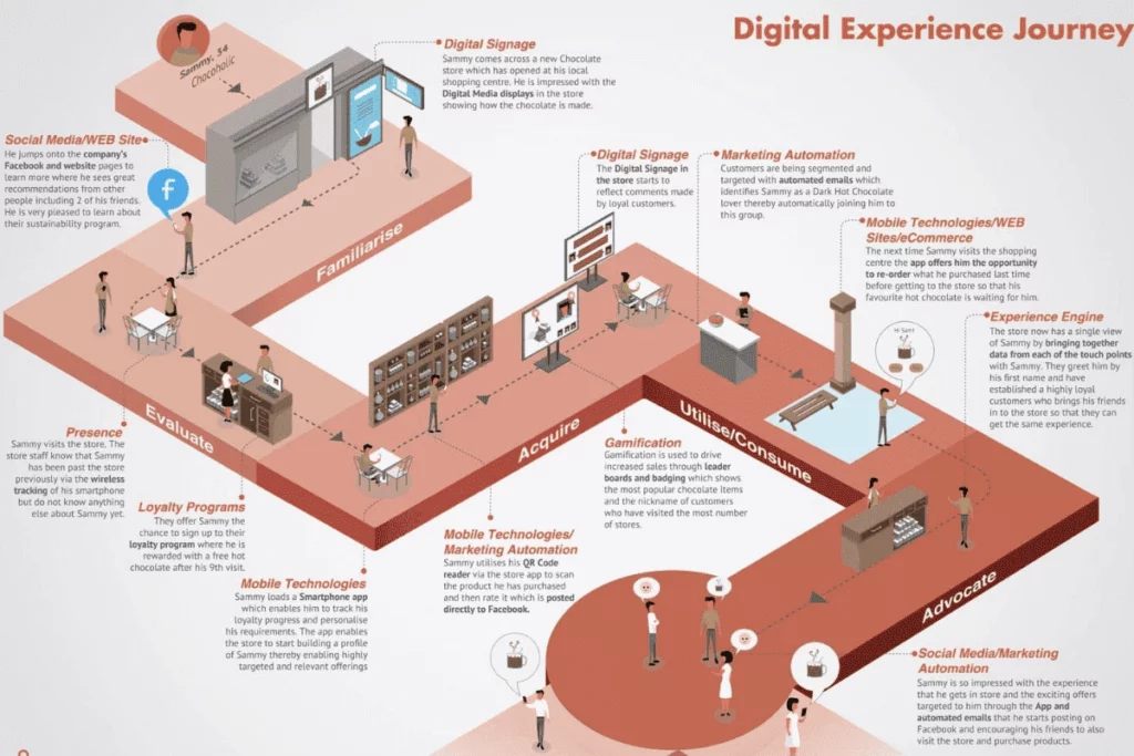 digital experience customer journey example