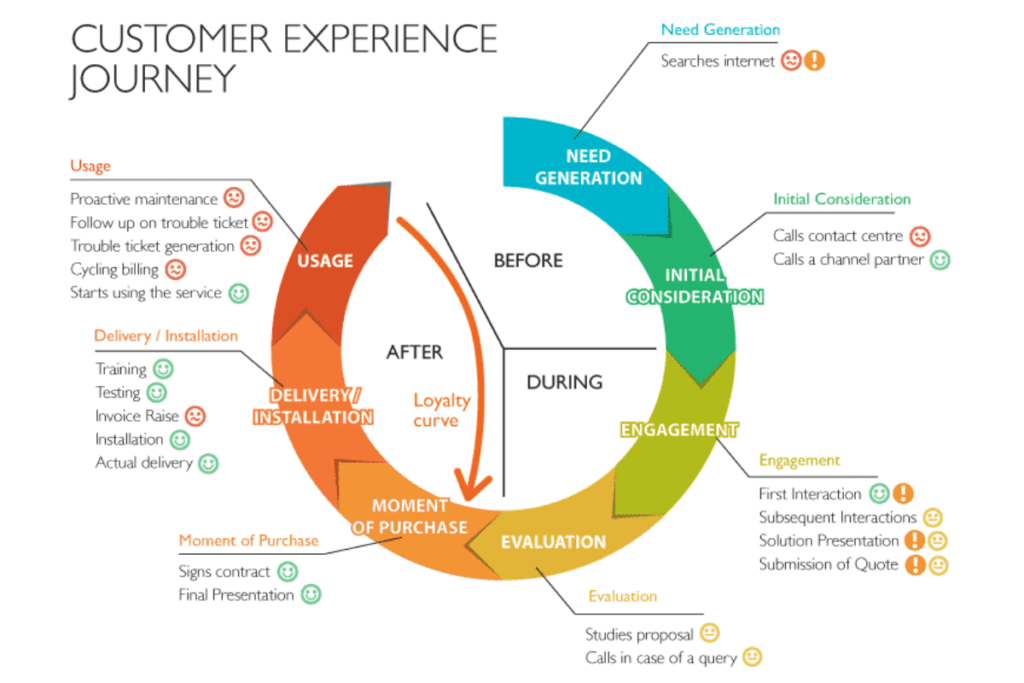 customer journey wireless service provider shopping