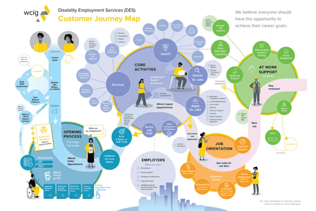 supporting the customer journey with digital instruments of marketing communications