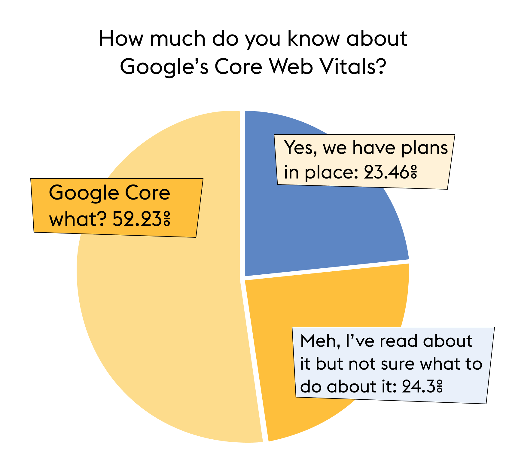 How much do you know about Google's Core Web Vitals?