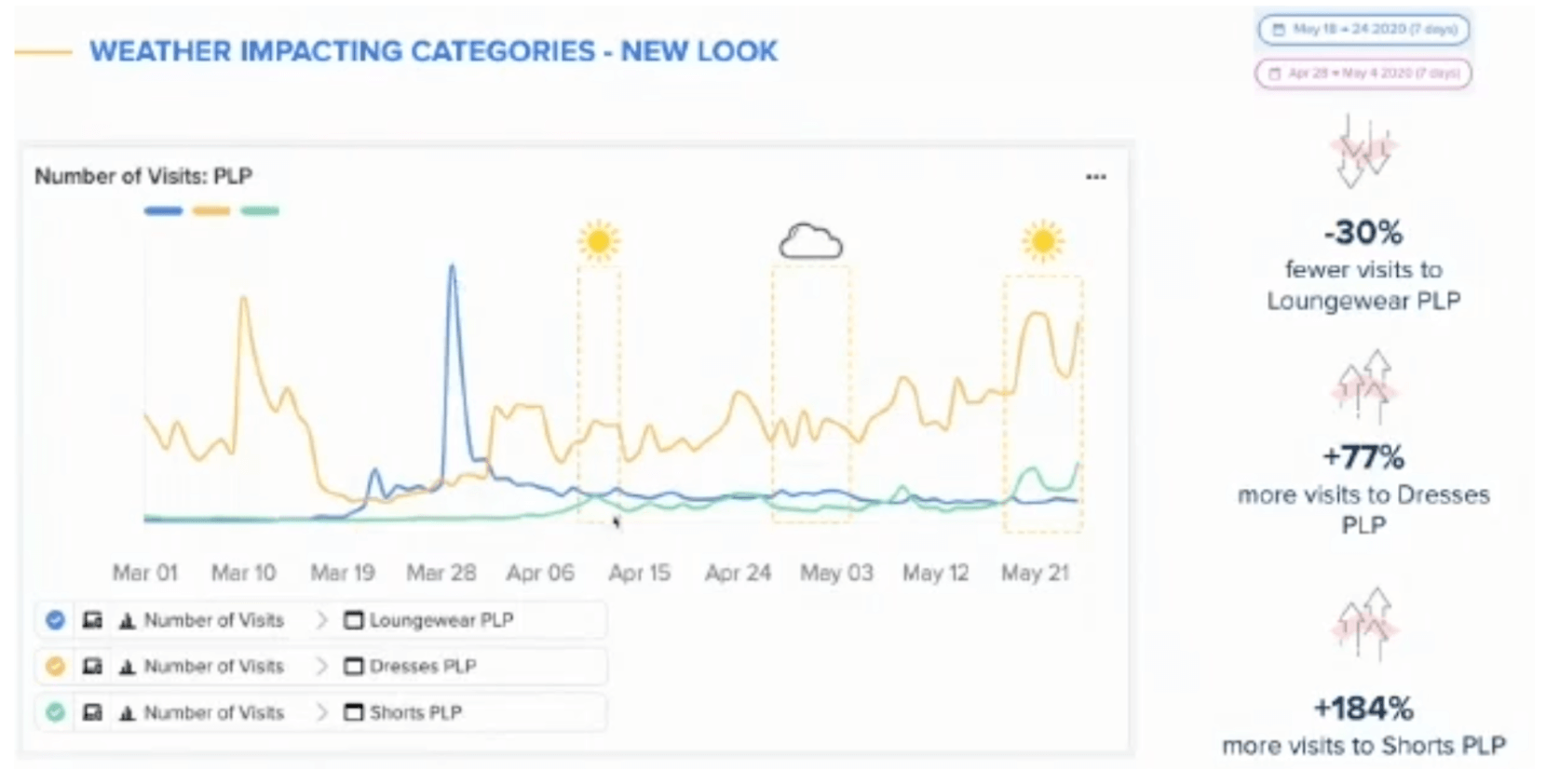 The impact of weather on New Look’s online sales