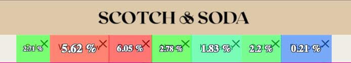 scotch and soda zoning analysis