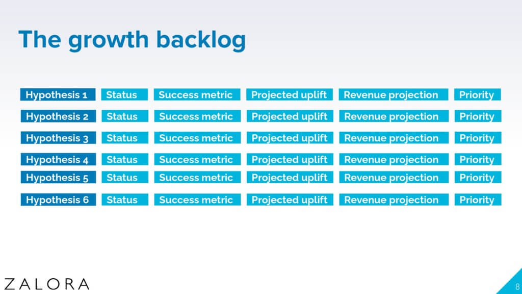 Priority template for growth backlog