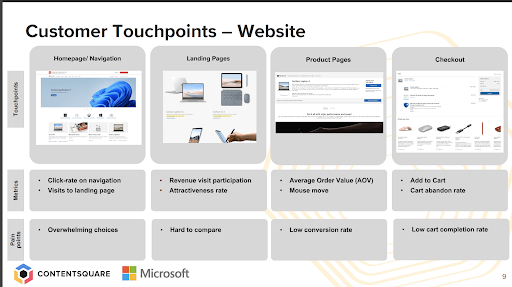 Yvonne's breakdown of customer touchpoints on a company website