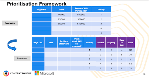 Yvonne's prioritization framework to ran touchpoints and design experiments