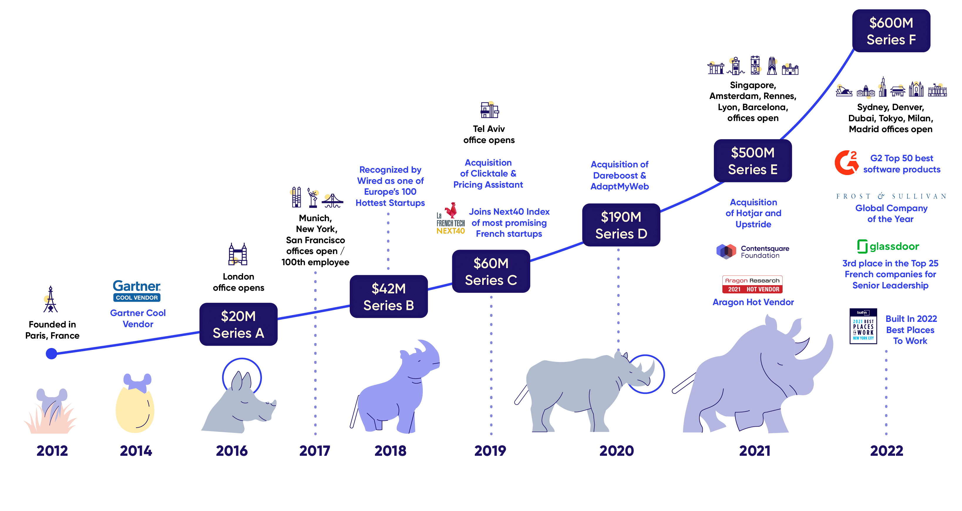A decade timeline view of Contentsquare