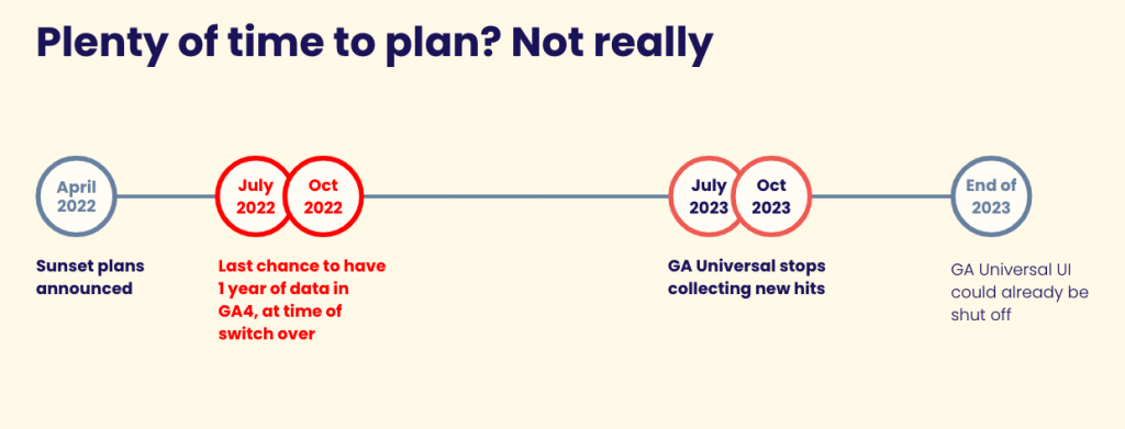 Google Analytics 4 timeline