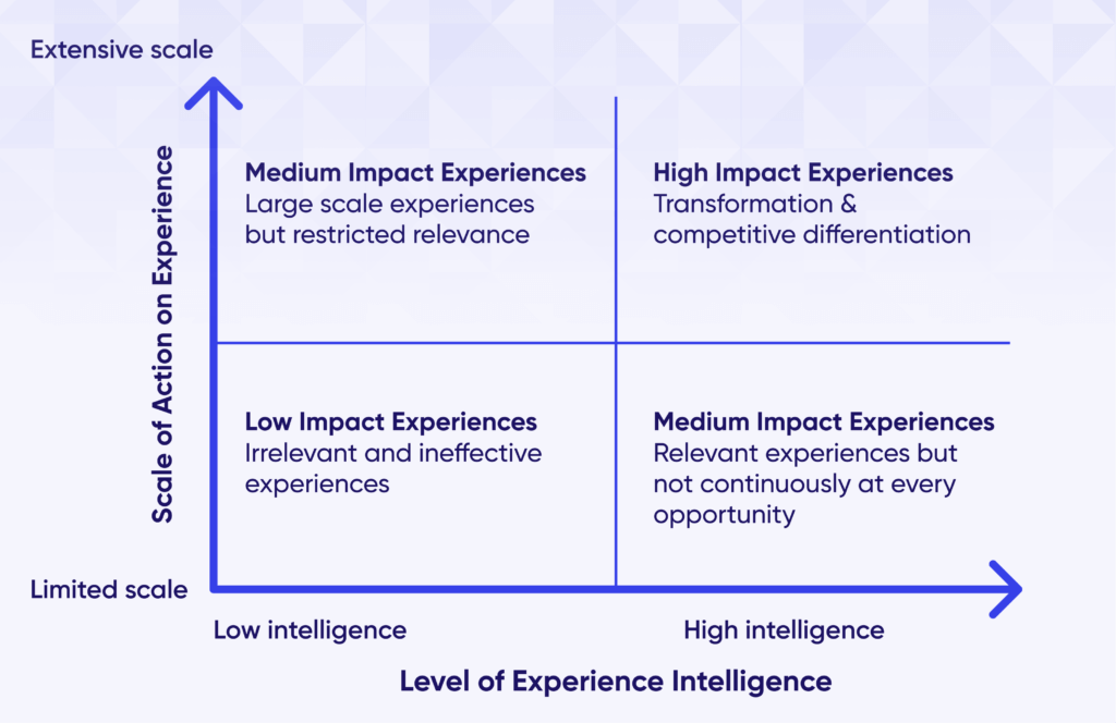The two dimensions of a high-impact intelligent digital experience strategy