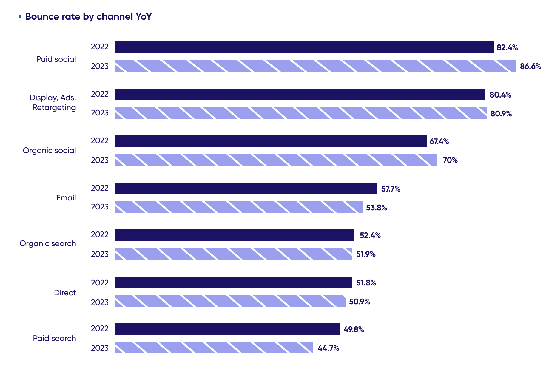 Bounce rate in financial services industry by marketing channel year over year comparing 2022 and 2023. 