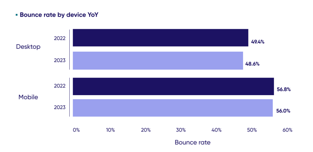 Bounce rate by device in the financial services industry year on year comparing 2022 to 2023