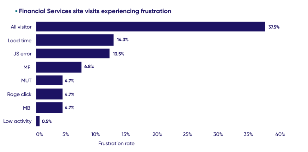 Financial Services site visits experiencing frustration