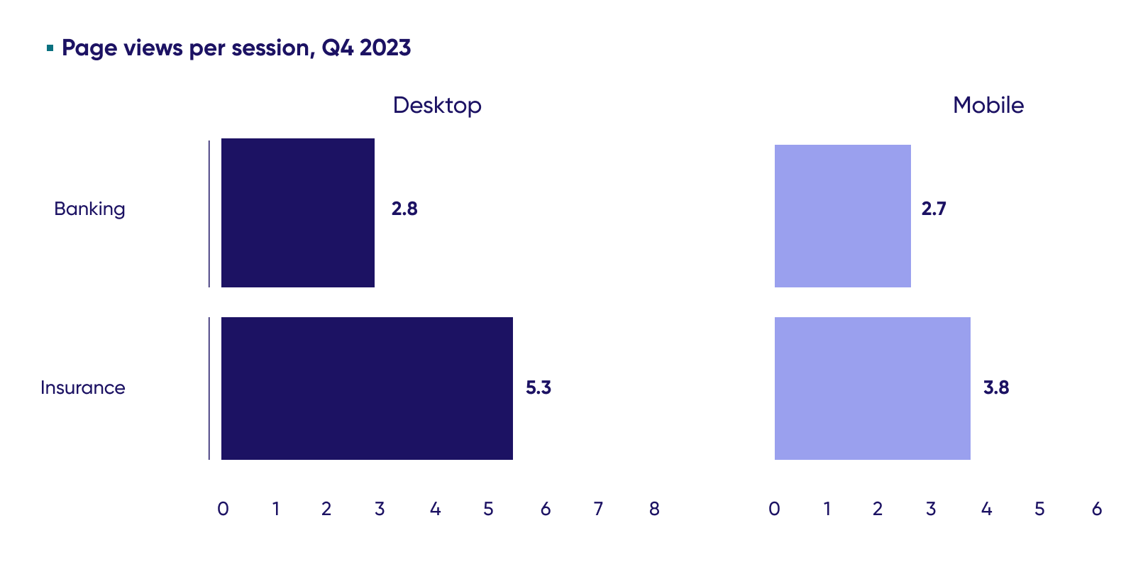 Traffic change year on year across financial services, Banking and Insurance. 