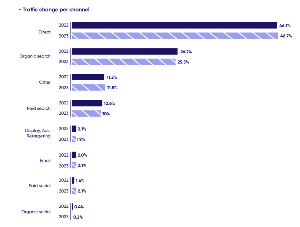 Chart showing traffic change per marketing channel in the Financial Services industry Year on Year, comparing 2022 and 2023. 