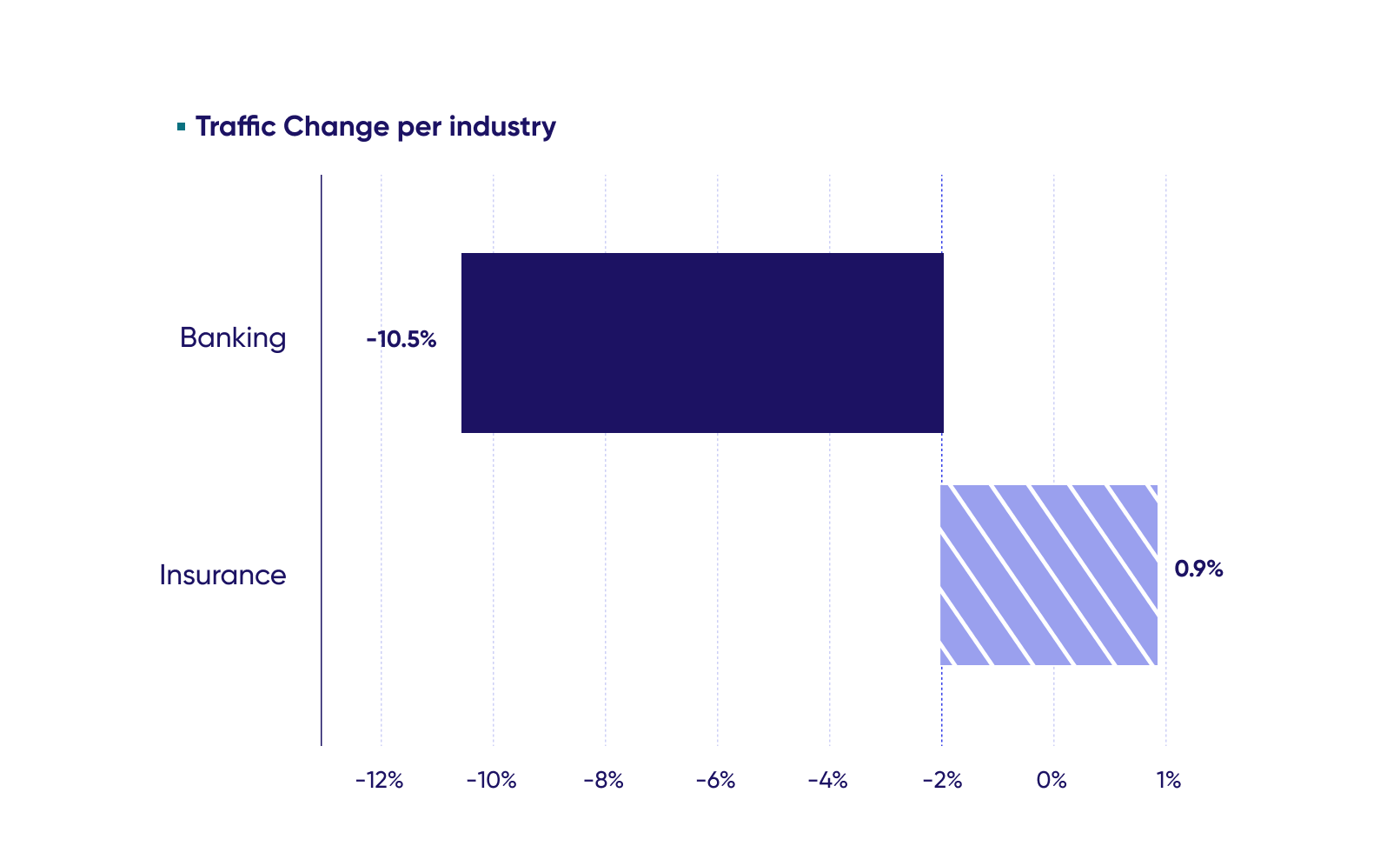 Traffic change year on year across two financial services sectors, Banking and Insurance. 