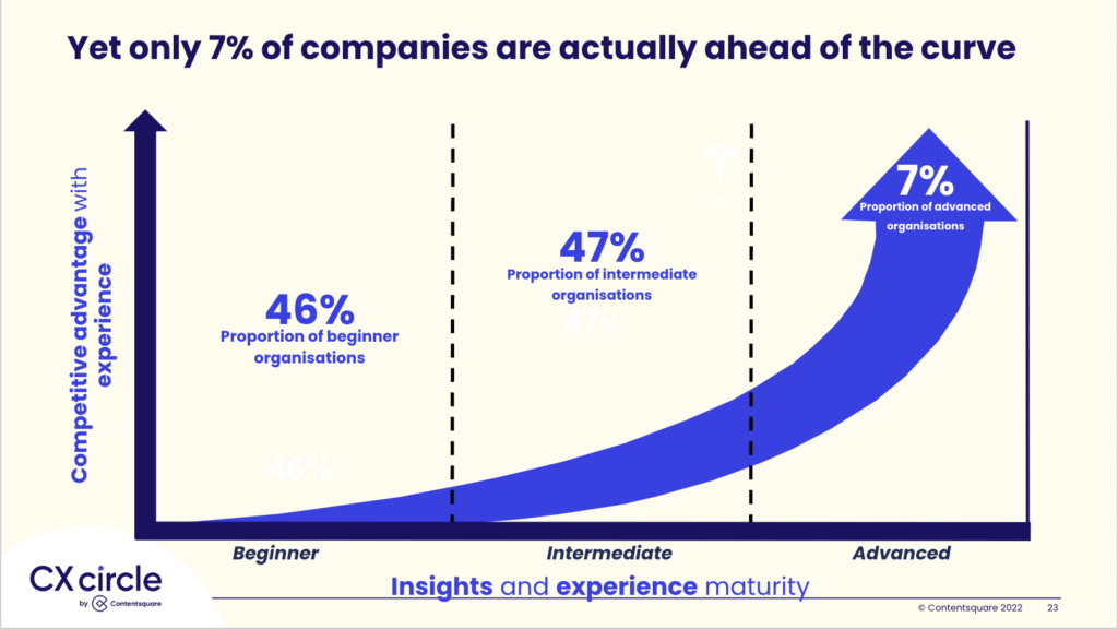 graph chart showing 7% of companies ahead of the digital experience maturity curve