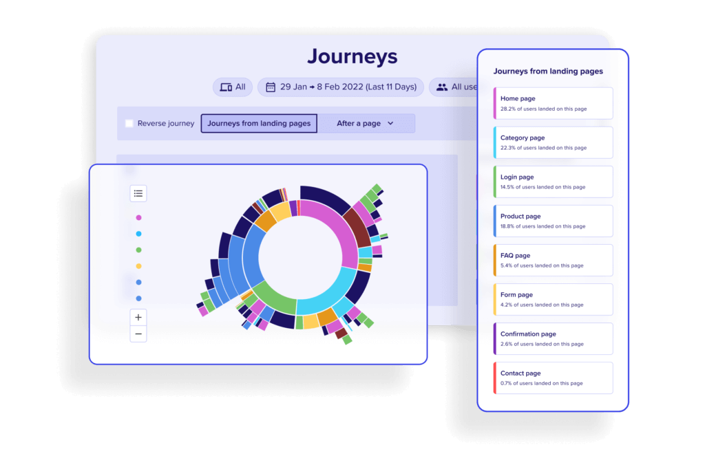 Screenshot of Contentsquare's Journey Analysis sunburst tool