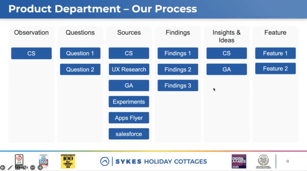 Slide showing the mobile app development process