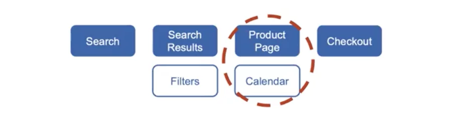 Sykes app user journey highlighting calendar in product page 