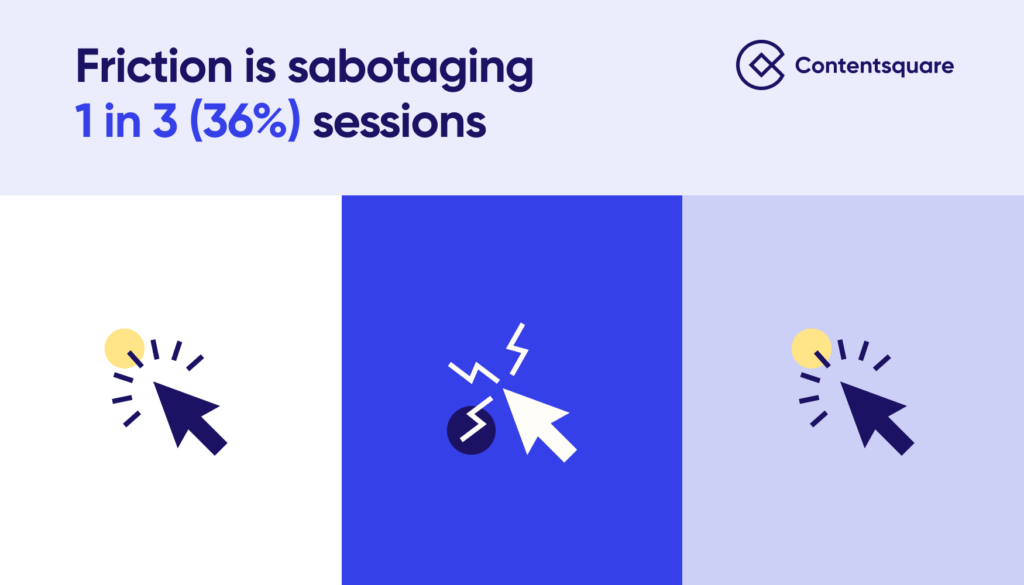 User friction is present in 36% of sessions