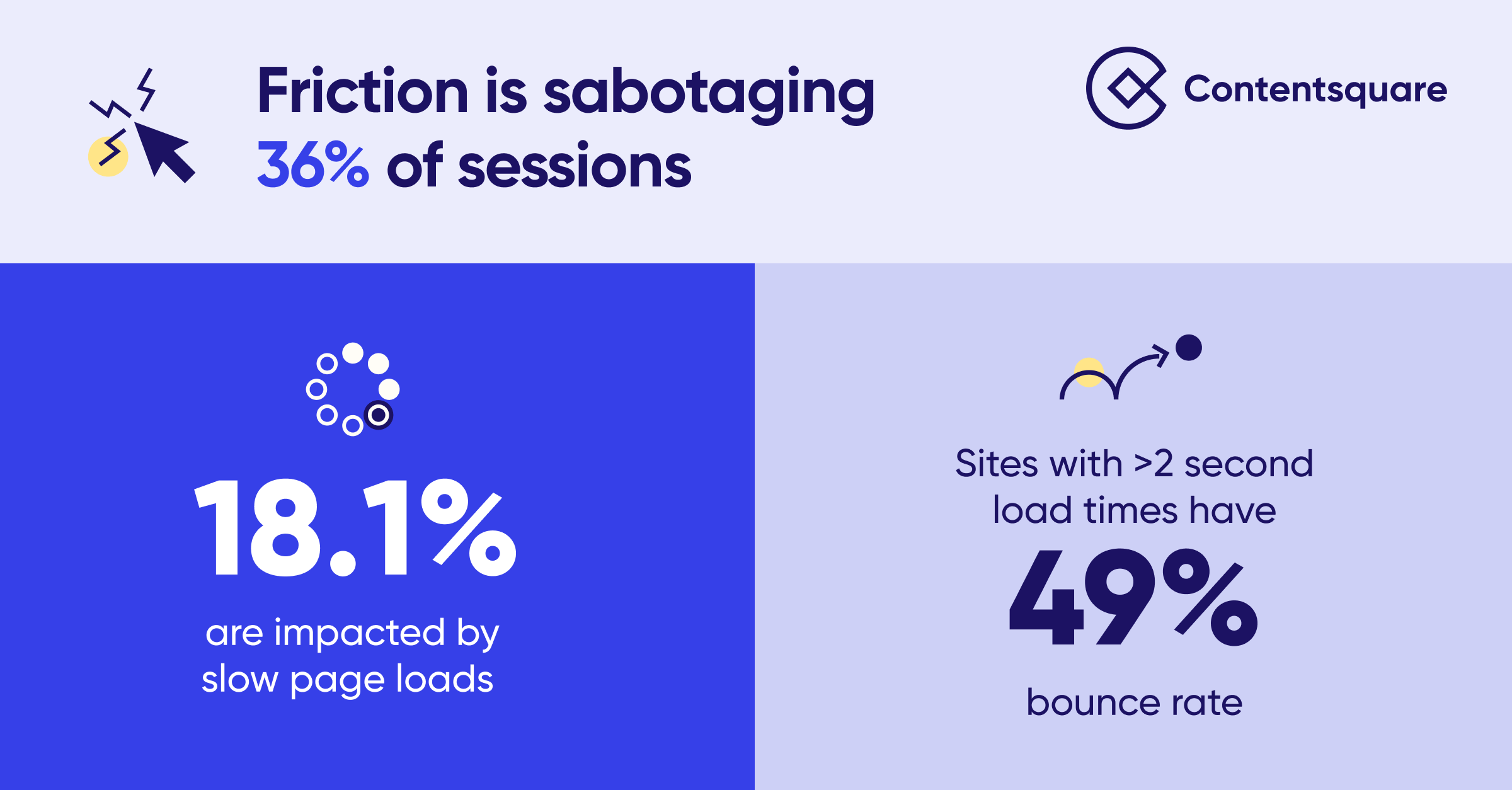 Friction statistics showing impact of slow websites