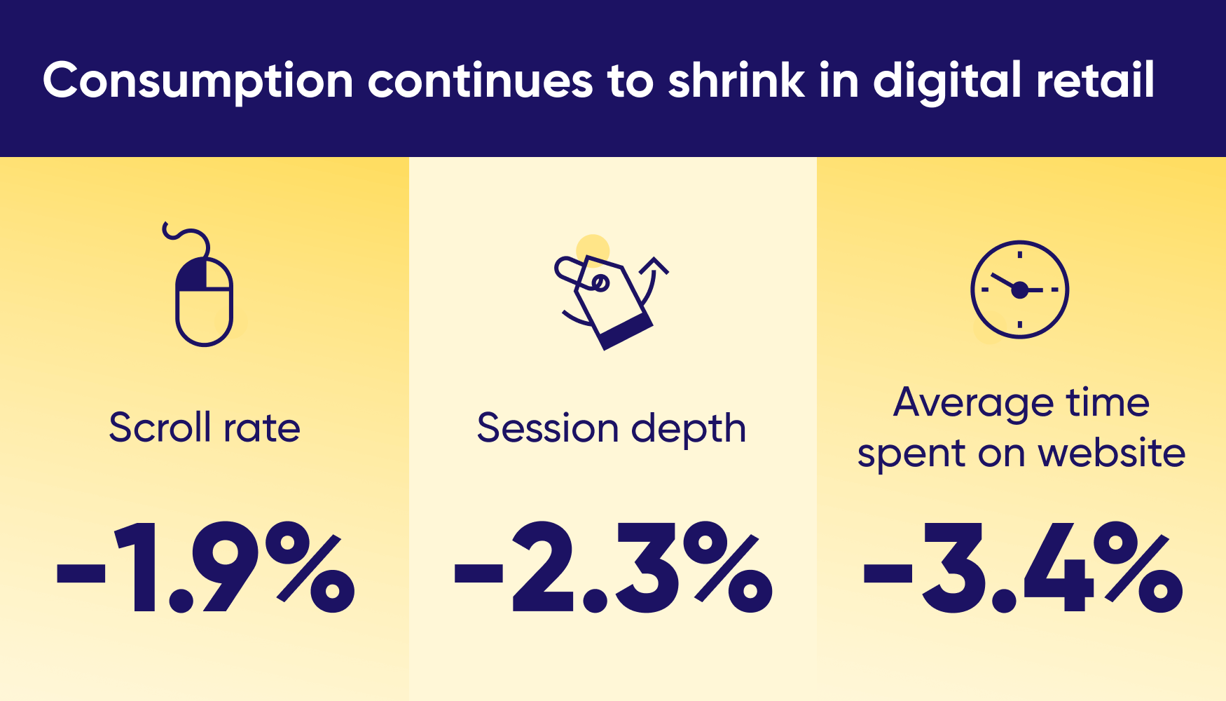 An illustration of a key factor limiting retail conversion rates: The decline in session consumption