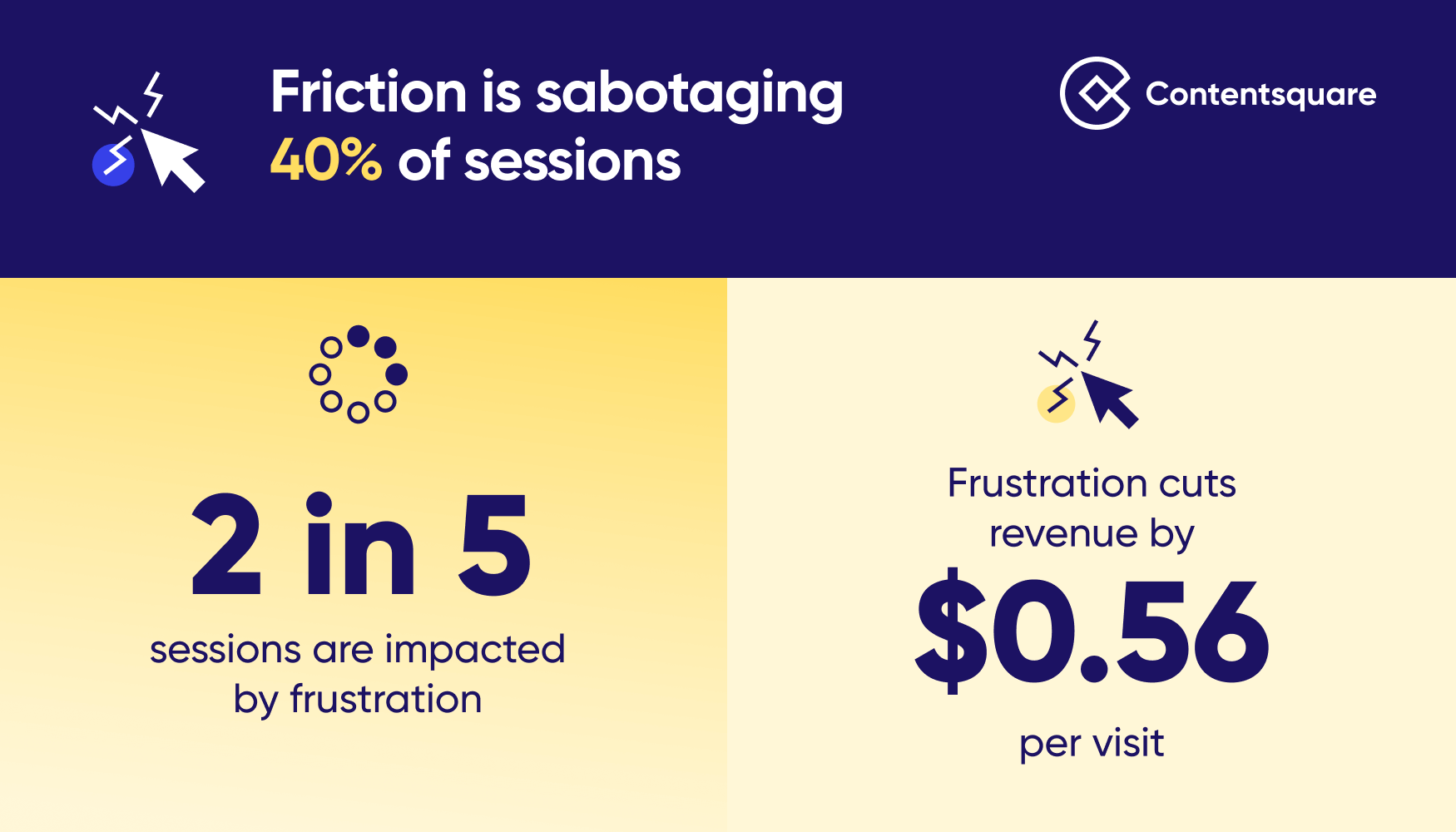 Chart showing stats relating to a key factor to consider when conducting ecommerce conversion rate optimization: User frustration.