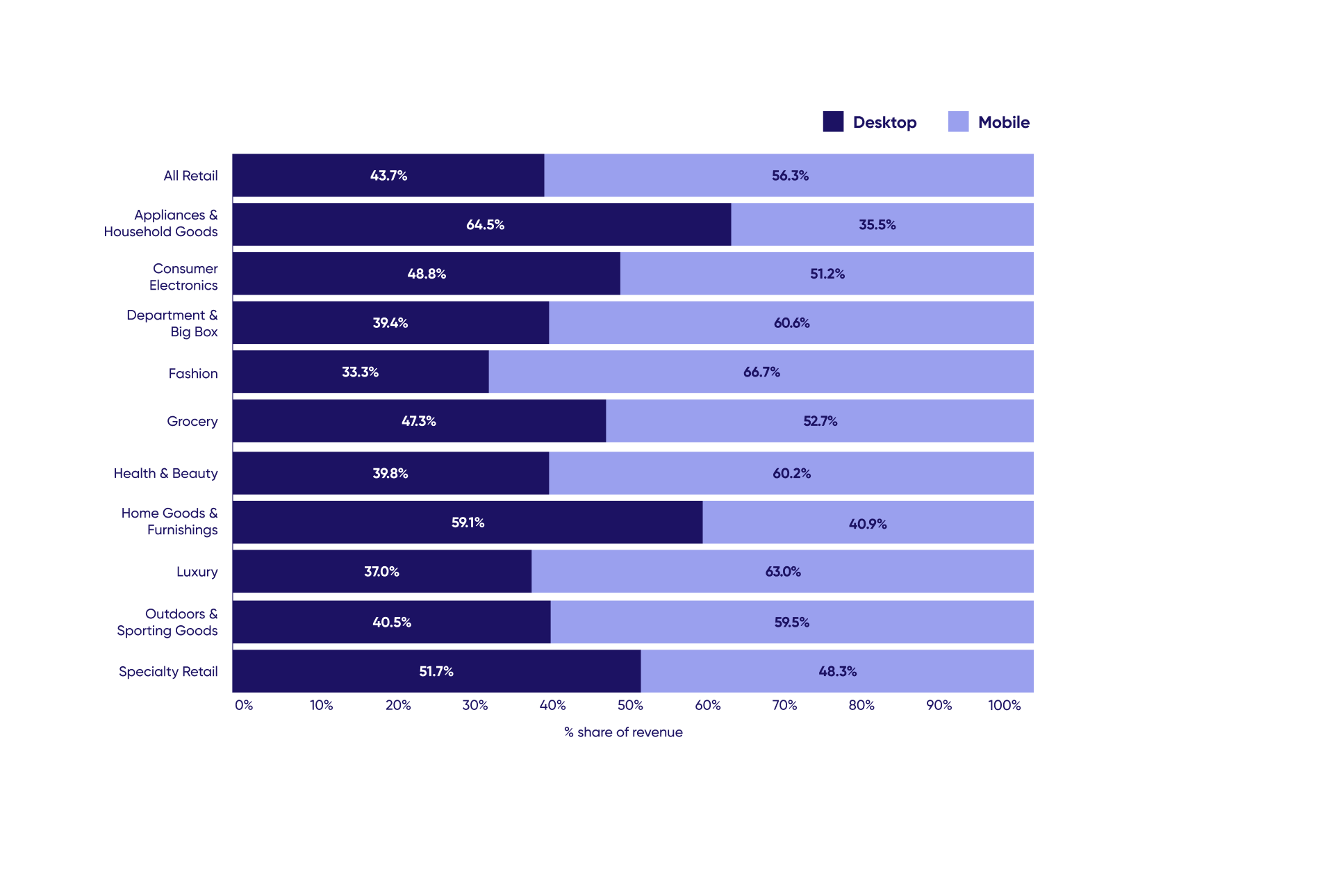 Chart showing 2023's percentage revenue share by device, across 10 retail verticals