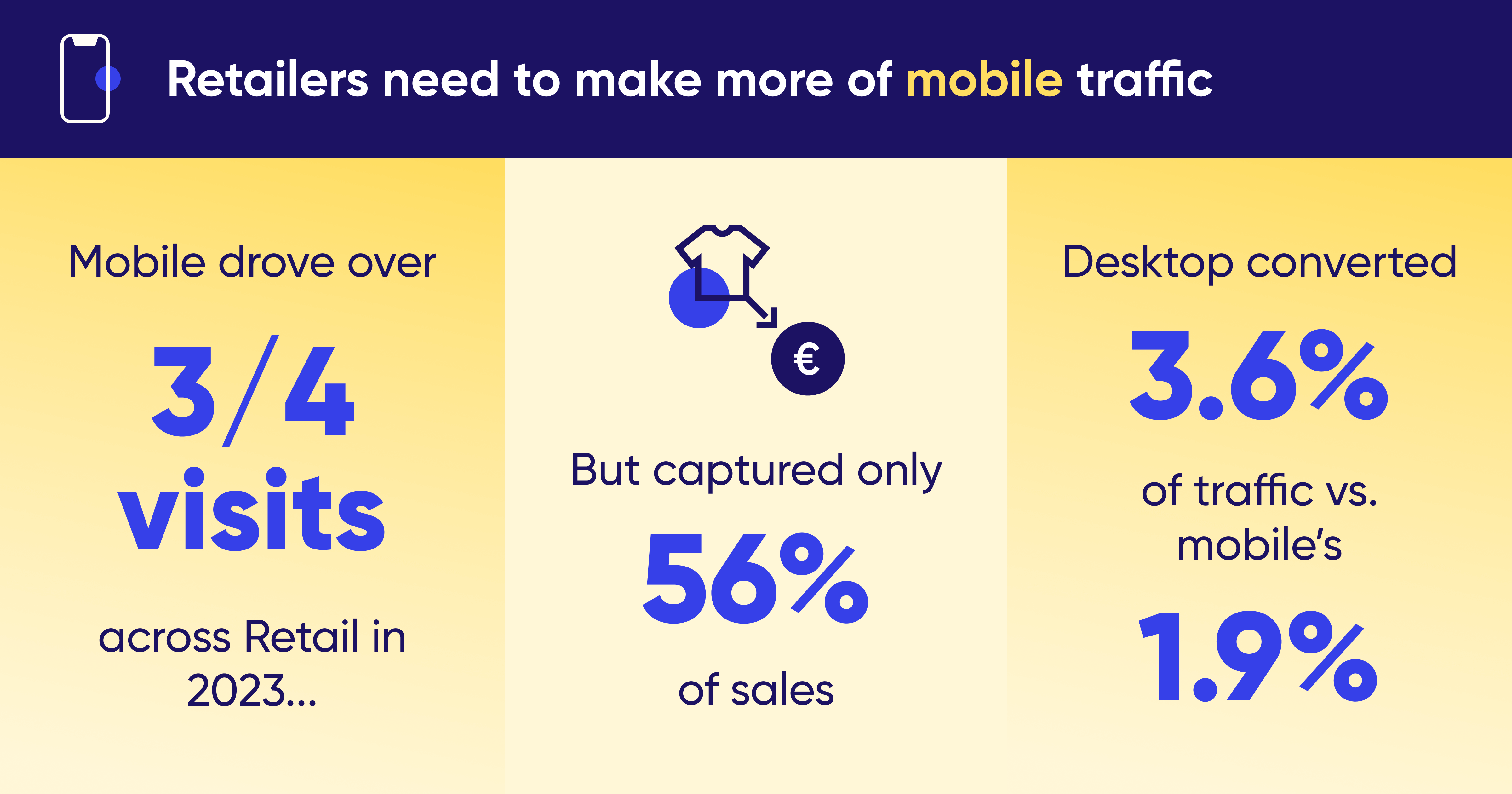 Statistics showing another factor to consider when executing ecommerce conversion rate optimization the growth of mobile traffic (and the relatively low proportion of sales driven by mobile) in 2023