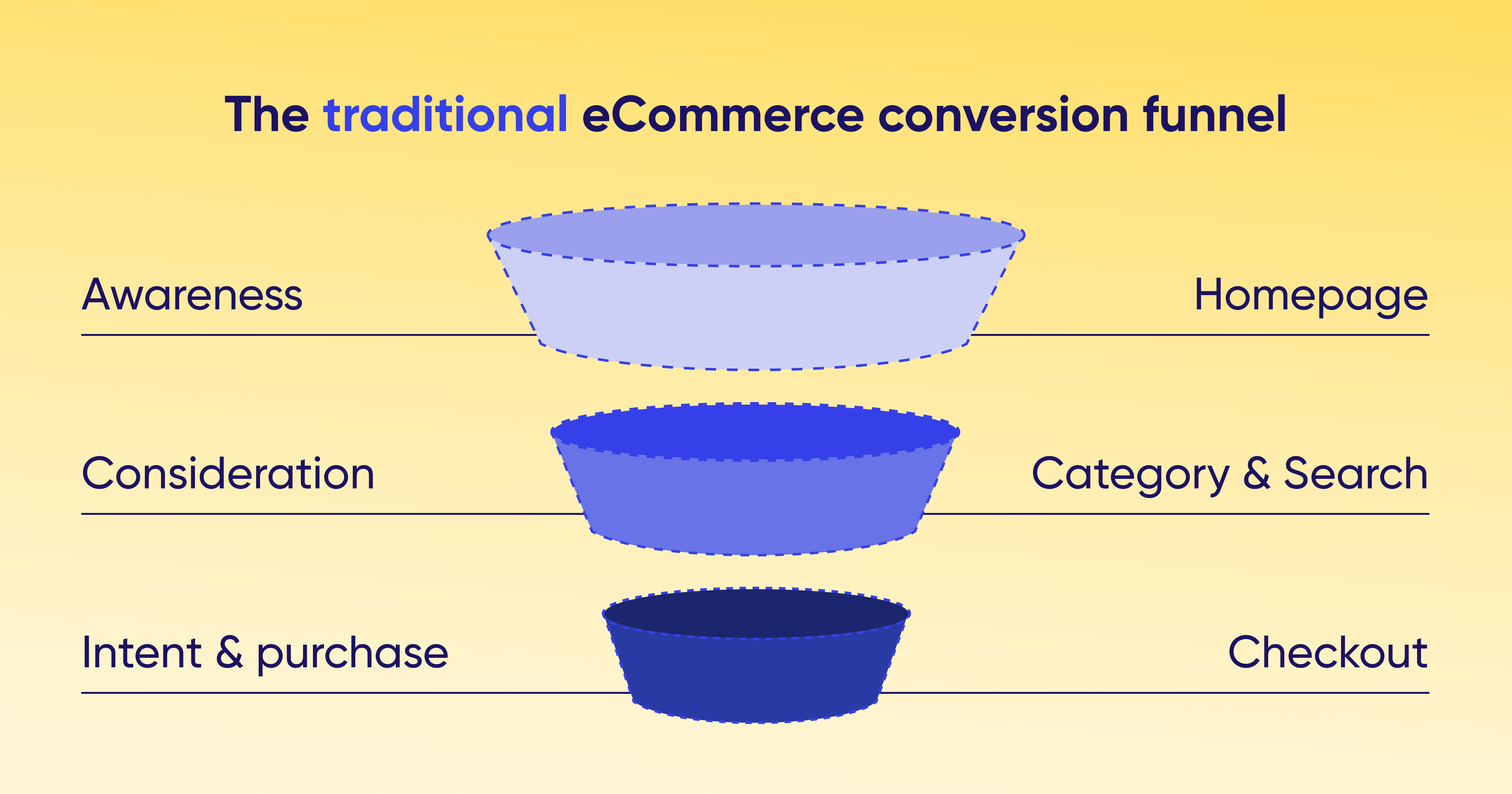 Illustration of the traditional eCommerce conversion funnel, from awareness to consideration to intent & purchase.