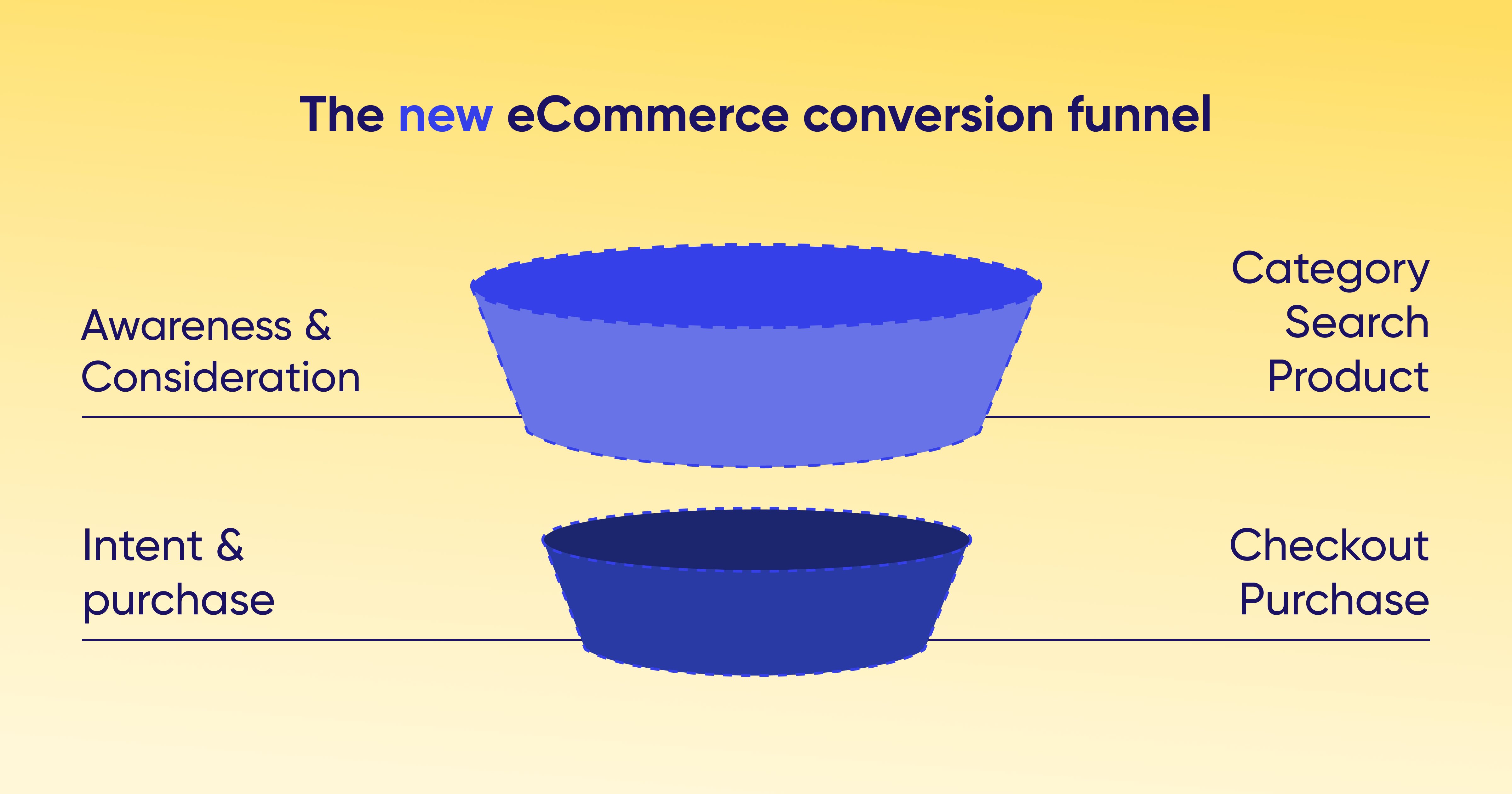 Illustration of the new eCommerce conversion funnel, which has only two stages: Awareness and consideration, and intent and purchase.