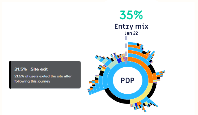 Customer journey Analysis of New Looks PDP in Contentsquare