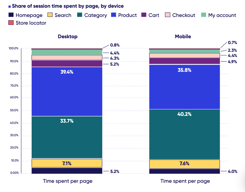 Ecommerce conversion funnel impactor 1: Share of session time spent by page, by device