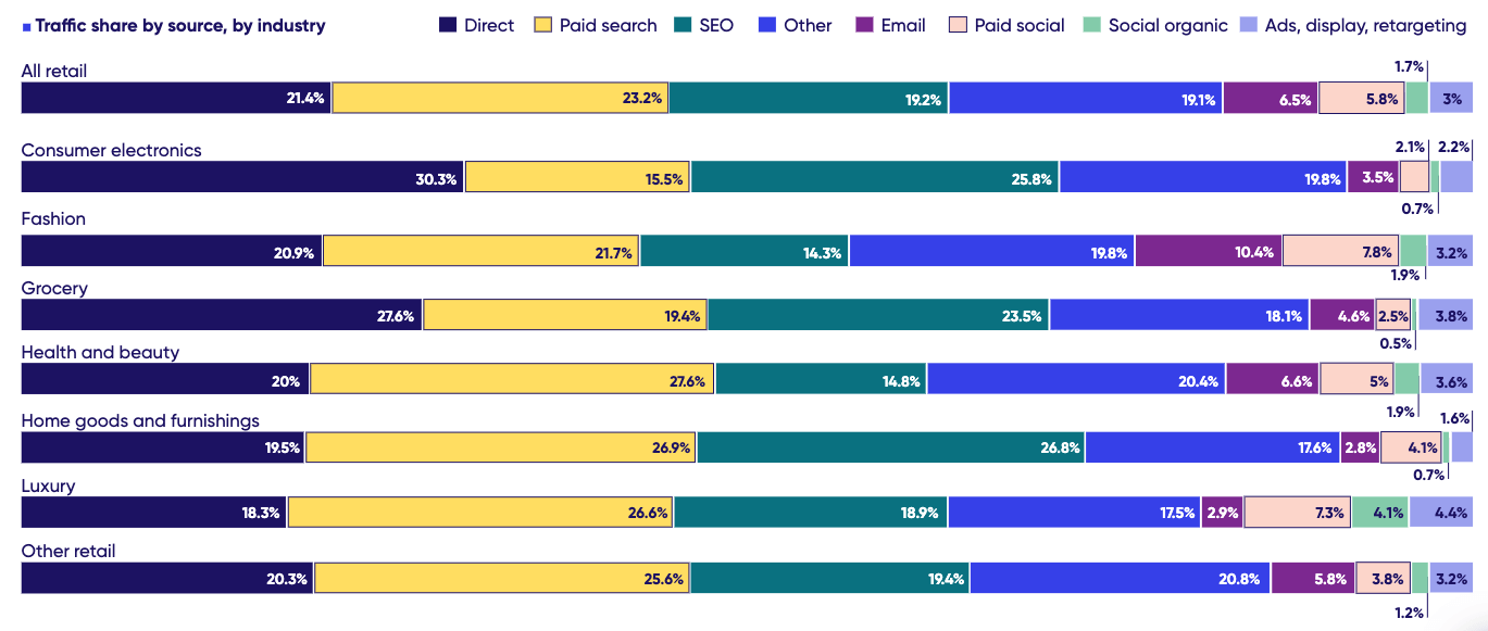 Ecommerce conversion funnel impactor 2: Traffic share by source, by industry