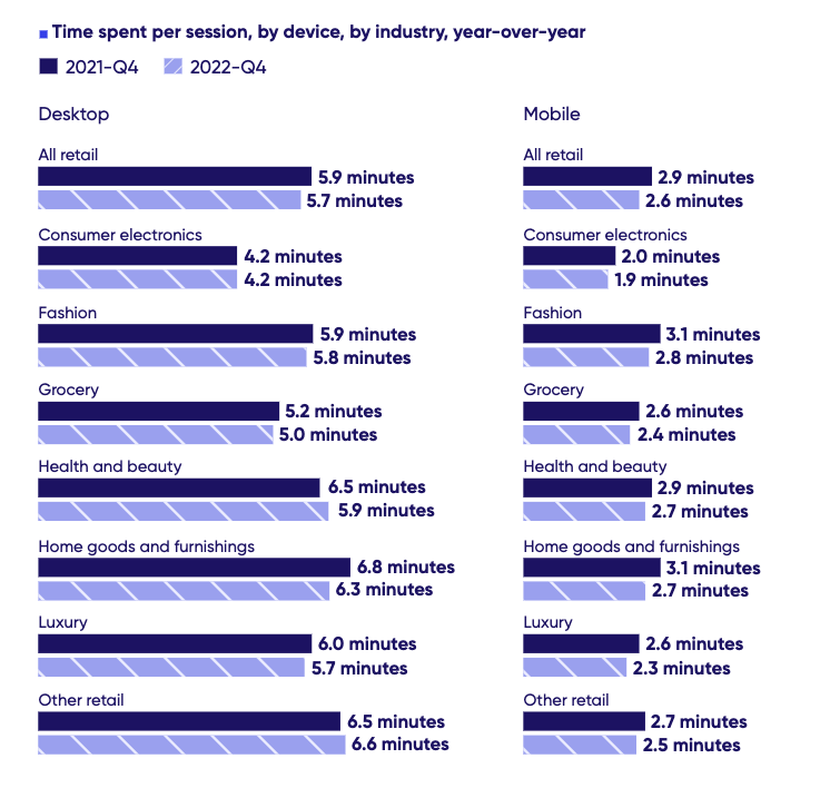 Ecommerce conversion funnel impactor 3: Time spent per session, by device, by industry, year-over-year