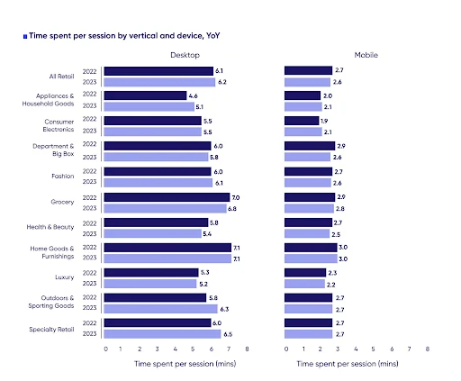 Chart showing time spent per session by industry verical and device. The growth of mobile traffic is shortening sessions—and squeezing the eCommerce conversion funnel.