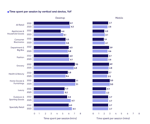 Chart showing time spent per session by vertical and device, YoY, in 2023