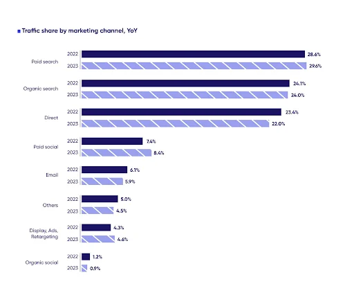 Chart showing traffic share by channel, YoY, to retail sites in 2023. (A factor affecting the eCommerce conversion funnel.)