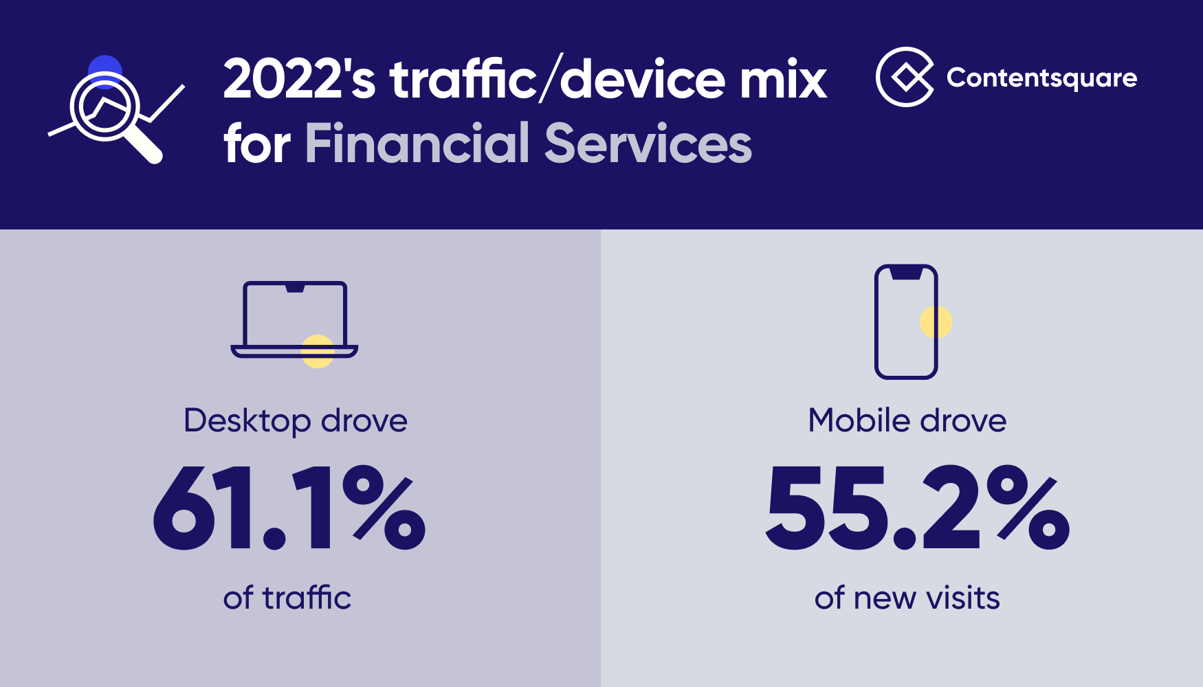 Traffic/device mix for FinServ should help shape customer retention strategies for banks and insurers