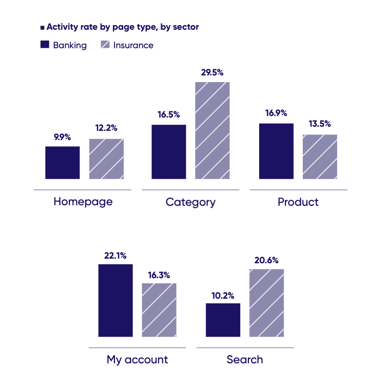 User activity levels measured across page type in the banking and insurance customer experience