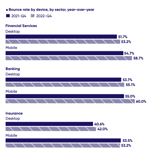 Bounce rate by device, year-over-year, in the banking and insurance customer experience