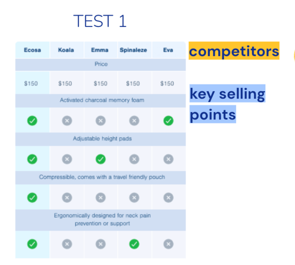 chart showcasing key selling points of Ecosa's pillows