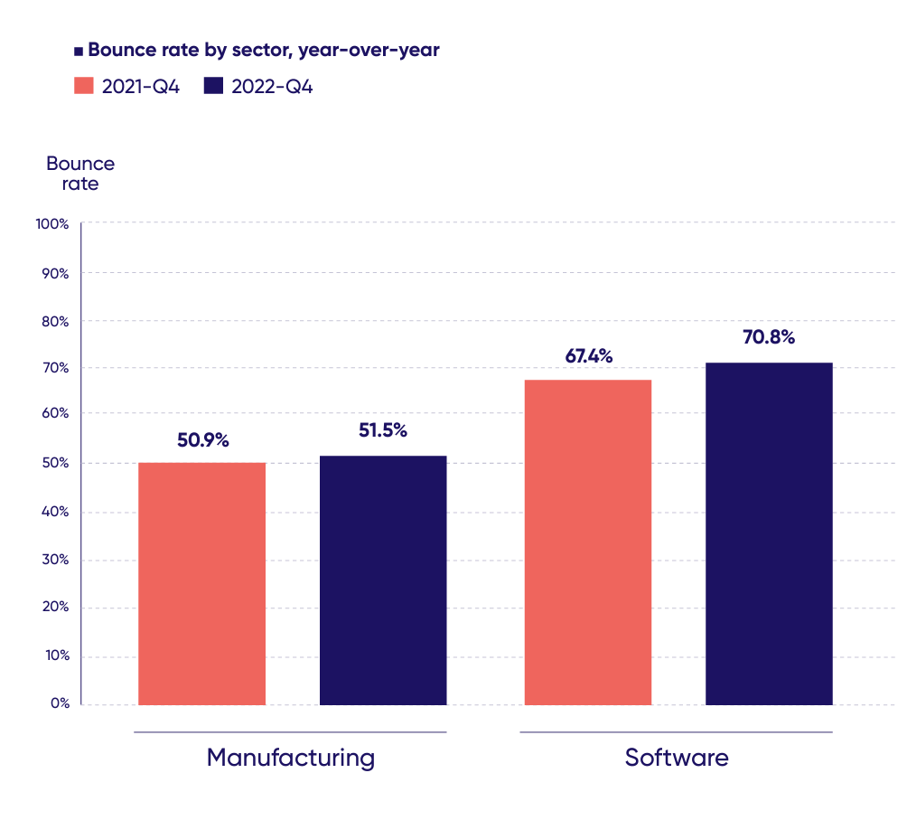 Chart detailing B2B digital customer journey bounce rates for Manufacturing and Software