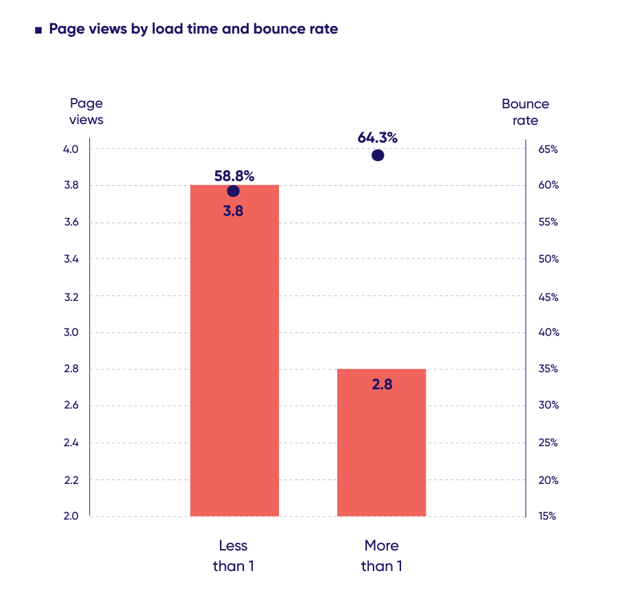 Chart showing the effect of load times on bounce rate and session depth in the B2B digital customer journey