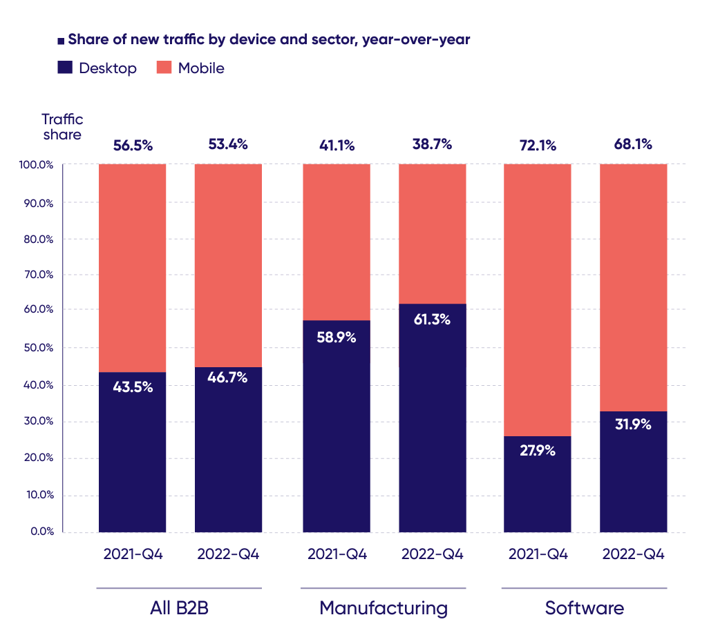 Chart showing the share of traffic by device and sector to B2B sites, another factor affecting the B2B digital customer journey