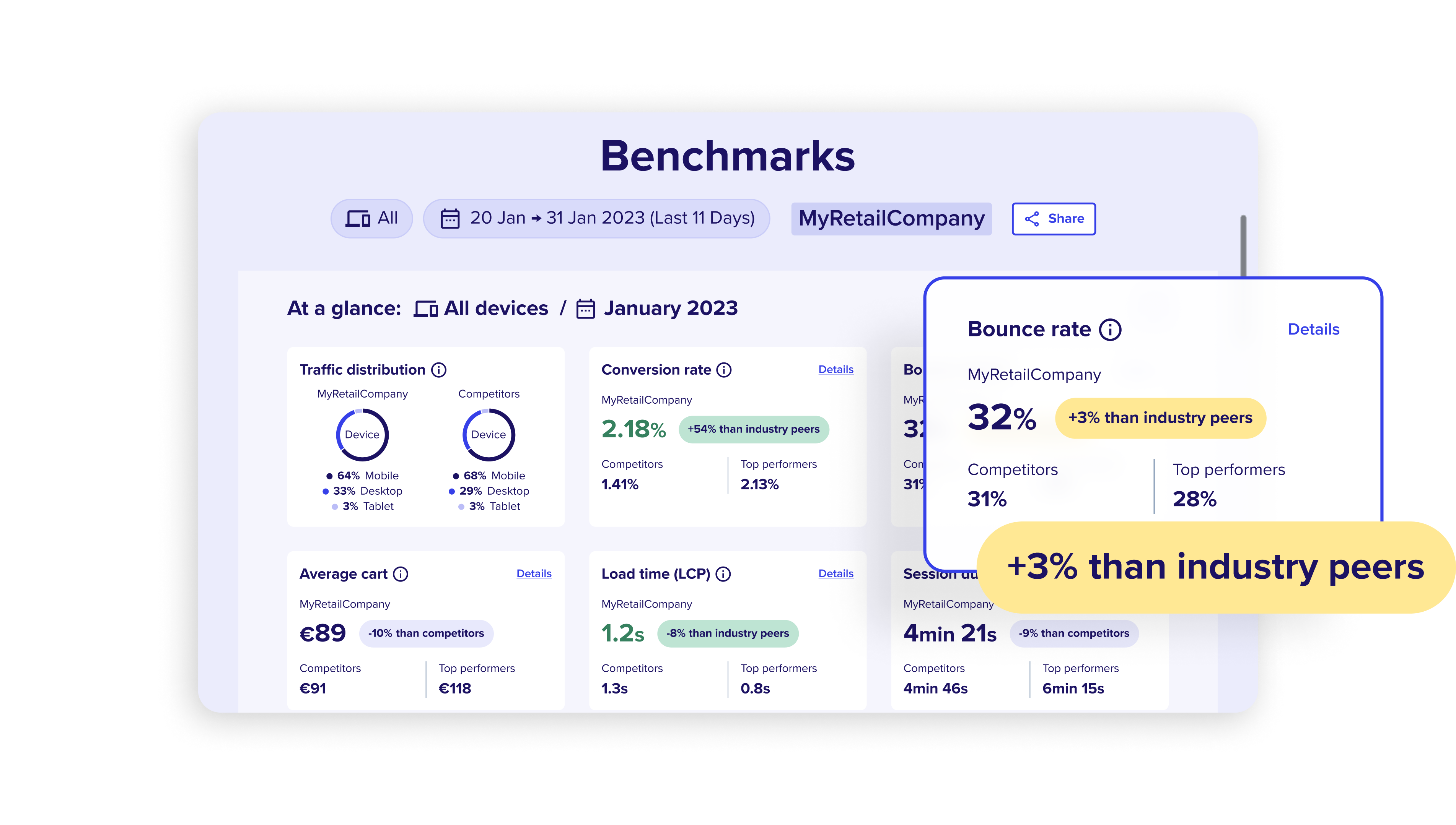 Dashboard shows industry peer benchmarks for LCP, Conversion rate and others