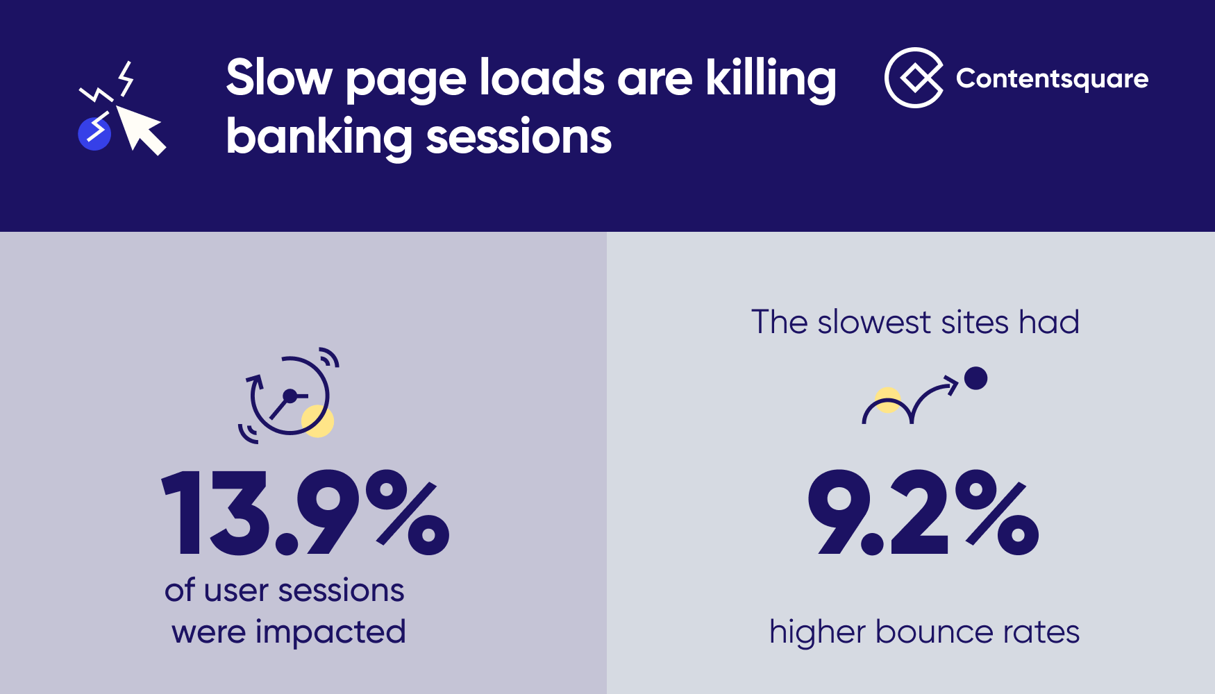 How slow page loads are negatively affecting the insurance and banking customer journey 