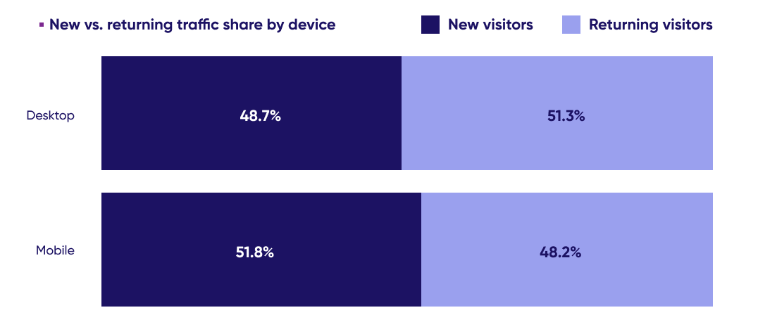 Chart showing split of new vs returning traffic to travel & hospitality websites in 2023.