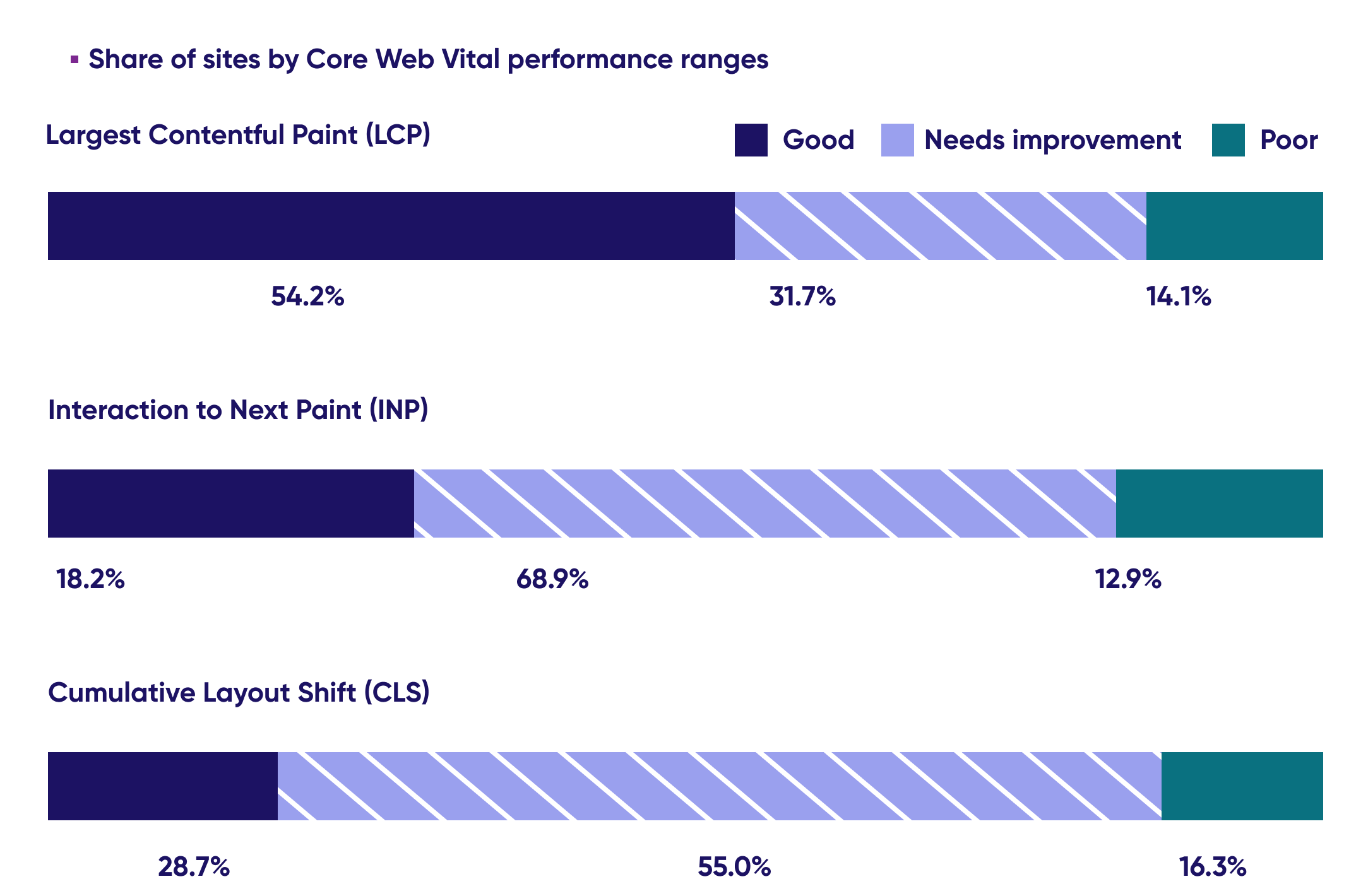 Chart showing percentage of travel and hospitality sites achieving 'good' 'needs improvement' and 'poor' on Google's Core Web Vitals