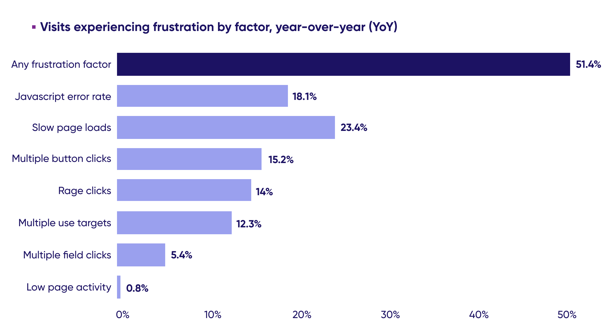 A chart showing the leading factors behind visitor frustration in 2023, a key factor determining the customer experience in Travel & Hospitality 